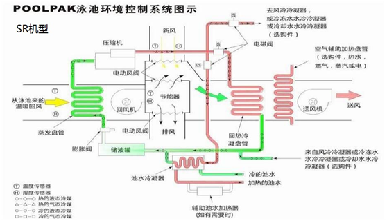 泳池專用除濕機(jī)組包括了哪些設(shè)備，解決什么問題？